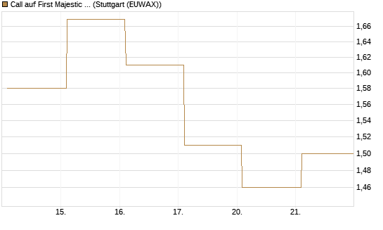 Call auf First Majestic Silver [BNP Paribas Emissions- und Handelsges.] Chart