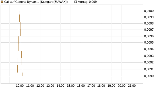 Call auf General Dynamics [BNP Paribas Emissions- und Handelsges.] Chart