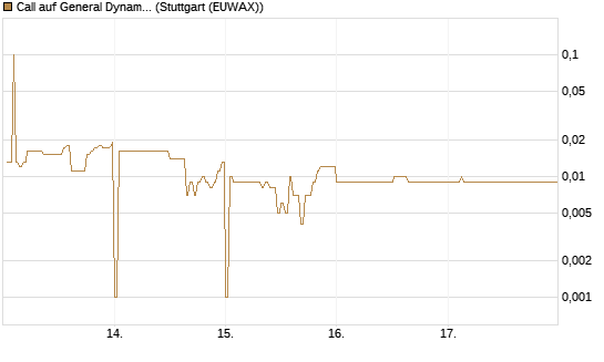 Call auf General Dynamics [BNP Paribas Emissions- und Handelsges.] Chart