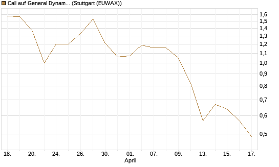 Call auf General Dynamics [BNP Paribas Emissions- und Handelsges.] Chart