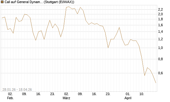 Call auf General Dynamics [BNP Paribas Emissions- und Handelsges.] Chart