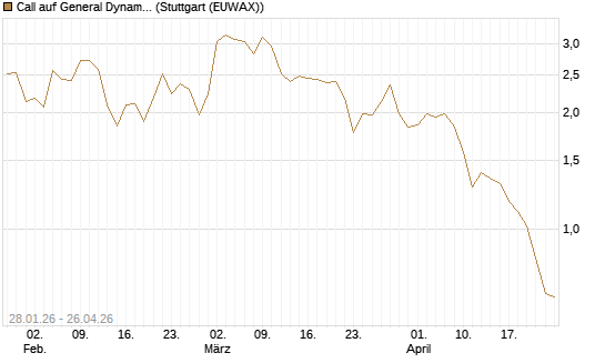 Call auf General Dynamics [BNP Paribas Emissions- und Handelsges.] Chart