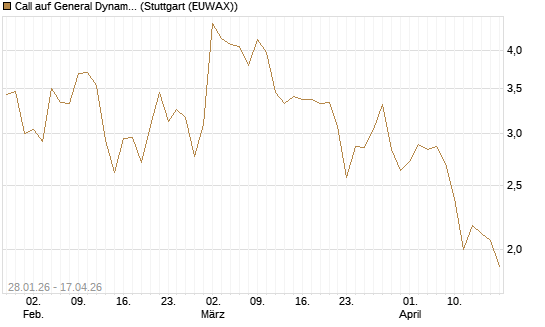 Call auf General Dynamics [BNP Paribas Emissions- und Handelsges.] Chart