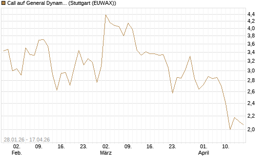 Call auf General Dynamics [BNP Paribas Emissions- und Handelsges.] Chart