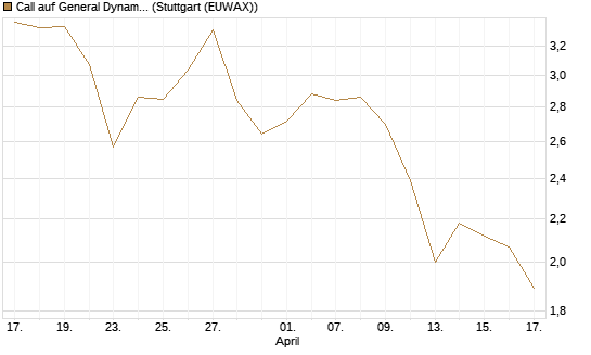Call auf General Dynamics [BNP Paribas Emissions- und Handelsges.] Chart