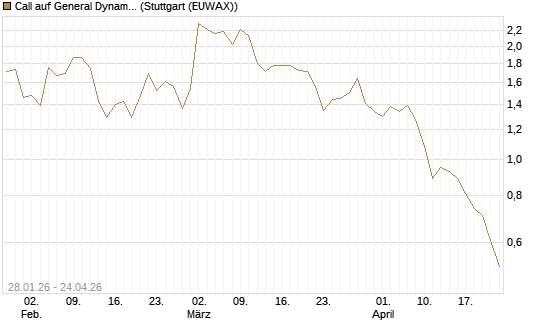 Call auf General Dynamics [BNP Paribas Emissions- und Handelsges.] Chart