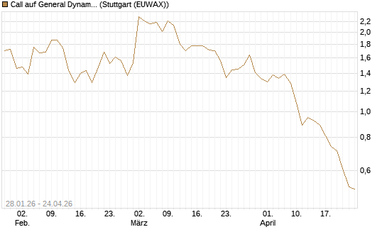 Call auf General Dynamics [BNP Paribas Emissions- und Handelsges.] Chart