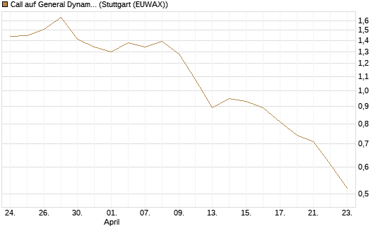 Call auf General Dynamics [BNP Paribas Emissions- und Handelsges.] Chart