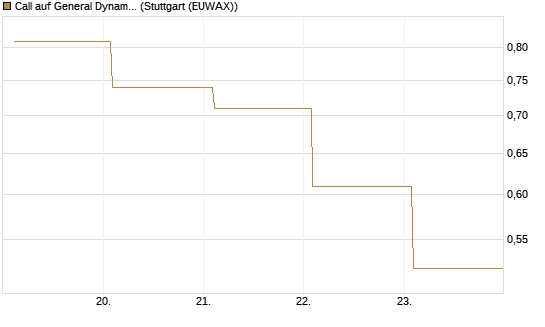 Call auf General Dynamics [BNP Paribas Emissions- und Handelsges.] Chart