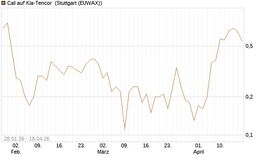 Call auf Kla-Tencor [BNP Paribas Emissions- und Handelsges.] Chart