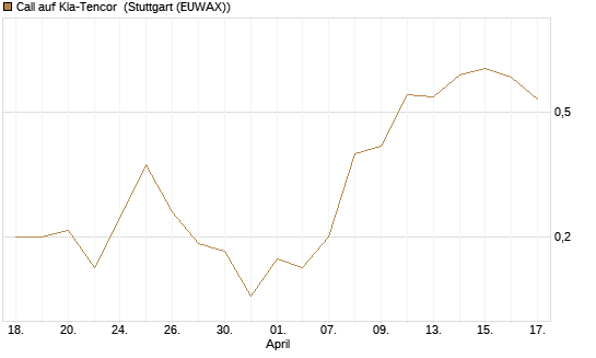 Call auf Kla-Tencor [BNP Paribas Emissions- und Handelsges.] Chart
