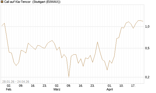 Call auf Kla-Tencor [BNP Paribas Emissions- und Handelsges.] Chart