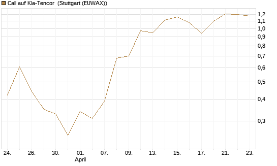 Call auf Kla-Tencor [BNP Paribas Emissions- und Handelsges.] Chart