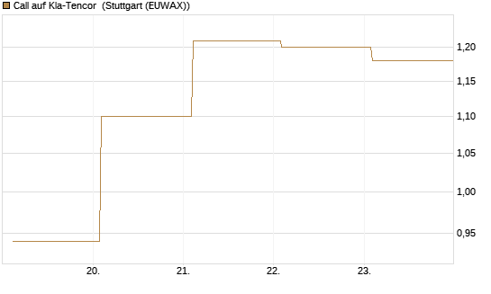 Call auf Kla-Tencor [BNP Paribas Emissions- und Handelsges.] Chart