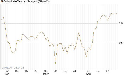 Call auf Kla-Tencor [BNP Paribas Emissions- und Handelsges.] Chart