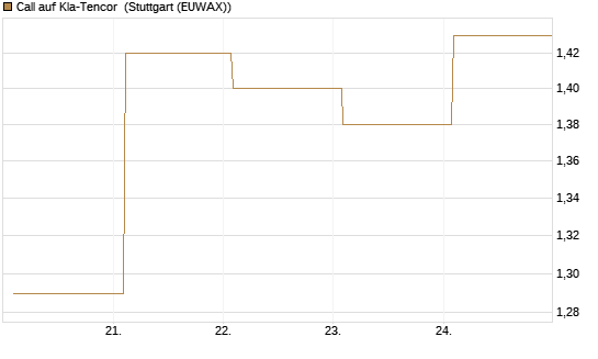 Call auf Kla-Tencor [BNP Paribas Emissions- und Handelsges.] Chart