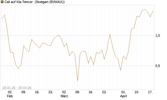 Call auf Kla-Tencor [BNP Paribas Emissions- und Handelsges.] Chart