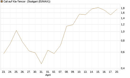 Call auf Kla-Tencor [BNP Paribas Emissions- und Handelsges.] Chart