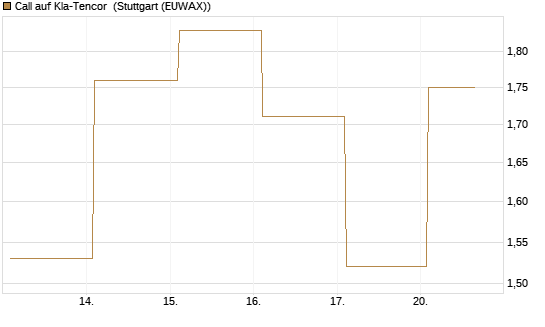 Call auf Kla-Tencor [BNP Paribas Emissions- und Handelsges.] Chart