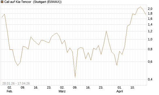 Call auf Kla-Tencor [BNP Paribas Emissions- und Handelsges.] Chart