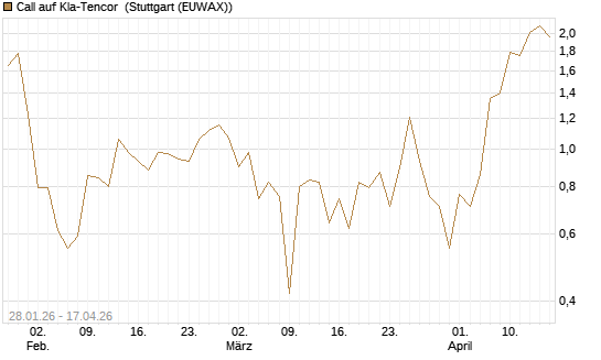 Call auf Kla-Tencor [BNP Paribas Emissions- und Handelsges.] Chart