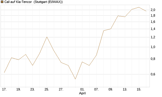 Call auf Kla-Tencor [BNP Paribas Emissions- und Handelsges.] Chart