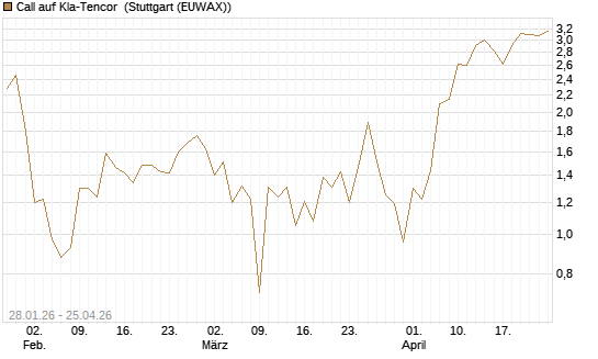 Call auf Kla-Tencor [BNP Paribas Emissions- und Handelsges.] Chart