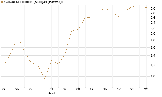 Call auf Kla-Tencor [BNP Paribas Emissions- und Handelsges.] Chart
