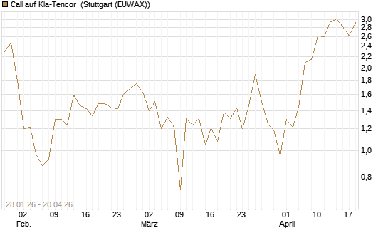 Call auf Kla-Tencor [BNP Paribas Emissions- und Handelsges.] Chart