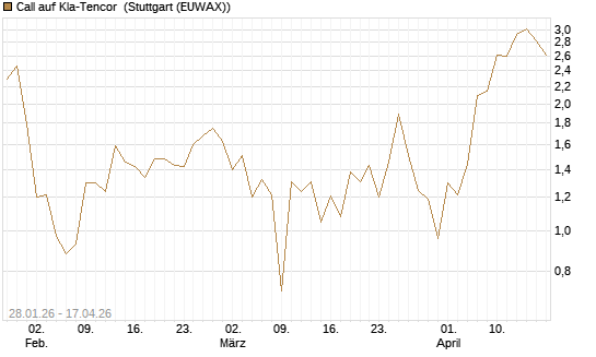 Call auf Kla-Tencor [BNP Paribas Emissions- und Handelsges.] Chart
