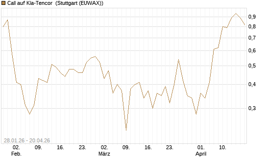 Call auf Kla-Tencor [BNP Paribas Emissions- und Handelsges.] Chart