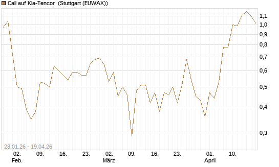 Call auf Kla-Tencor [BNP Paribas Emissions- und Handelsges.] Chart