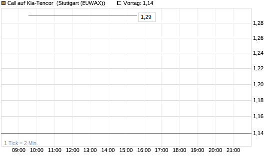Call auf Kla-Tencor [BNP Paribas Emissions- und Handelsges.] Chart