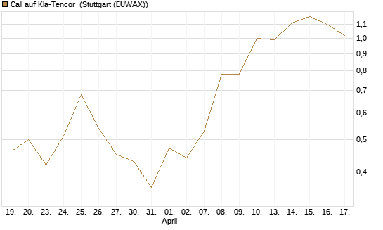 Call auf Kla-Tencor [BNP Paribas Emissions- und Handelsges.] Chart