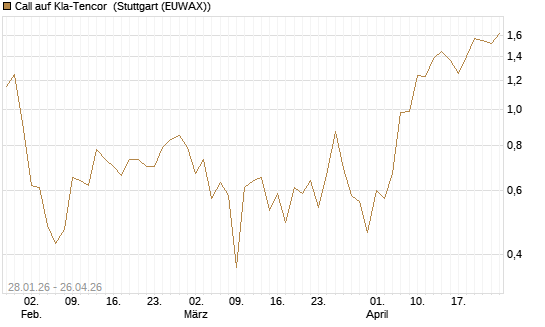 Call auf Kla-Tencor [BNP Paribas Emissions- und Handelsges.] Chart