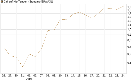 Call auf Kla-Tencor [BNP Paribas Emissions- und Handelsges.] Chart
