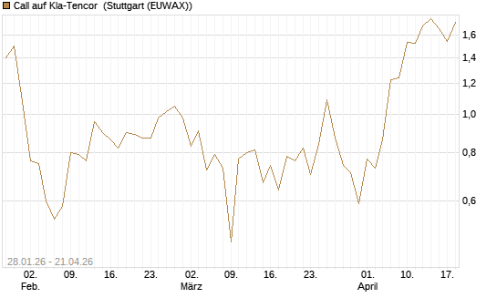 Call auf Kla-Tencor [BNP Paribas Emissions- und Handelsges.] Chart