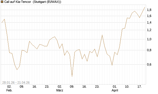 Call auf Kla-Tencor [BNP Paribas Emissions- und Handelsges.] Chart