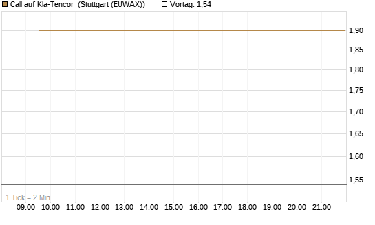 Call auf Kla-Tencor [BNP Paribas Emissions- und Handelsges.] Chart