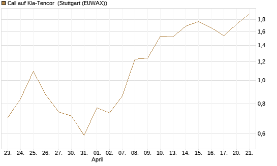 Call auf Kla-Tencor [BNP Paribas Emissions- und Handelsges.] Chart