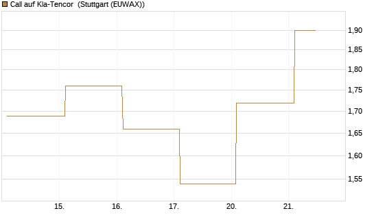 Call auf Kla-Tencor [BNP Paribas Emissions- und Handelsges.] Chart