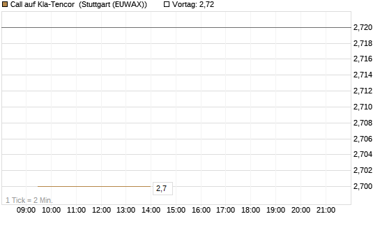 Call auf Kla-Tencor [BNP Paribas Emissions- und Handelsges.] Chart