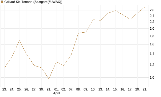 Call auf Kla-Tencor [BNP Paribas Emissions- und Handelsges.] Chart