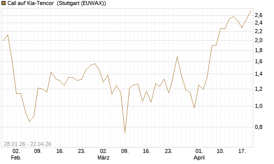 Call auf Kla-Tencor [BNP Paribas Emissions- und Handelsges.] Chart