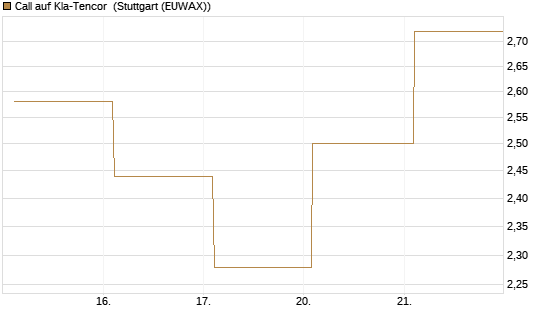 Call auf Kla-Tencor [BNP Paribas Emissions- und Handelsges.] Chart