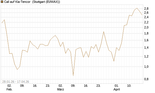 Call auf Kla-Tencor [BNP Paribas Emissions- und Handelsges.] Chart
