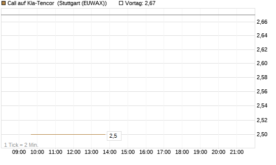 Call auf Kla-Tencor [BNP Paribas Emissions- und Handelsges.] Chart