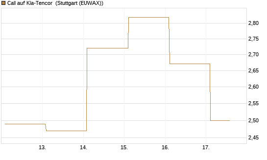 Call auf Kla-Tencor [BNP Paribas Emissions- und Handelsges.] Chart