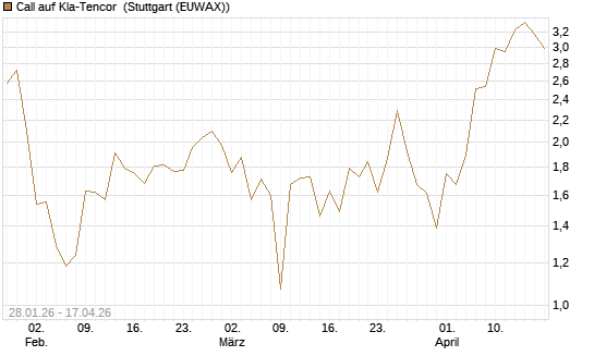 Call auf Kla-Tencor [BNP Paribas Emissions- und Handelsges.] Chart