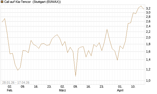 Call auf Kla-Tencor [BNP Paribas Emissions- und Handelsges.] Chart